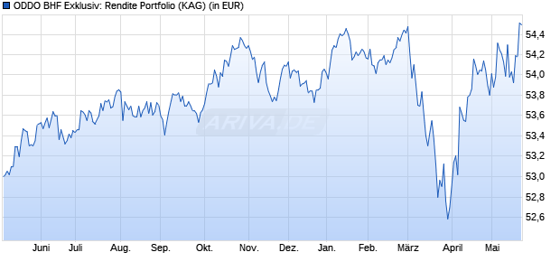 Performance des ODDO BHF Exklusiv: Rendite Portfolio (WKN A0M004, ISIN LU0319572904)