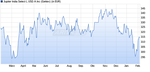 Performance des Jupiter India Select L USD A Inc (WKN A0Q2X7, ISIN LU0365089902)