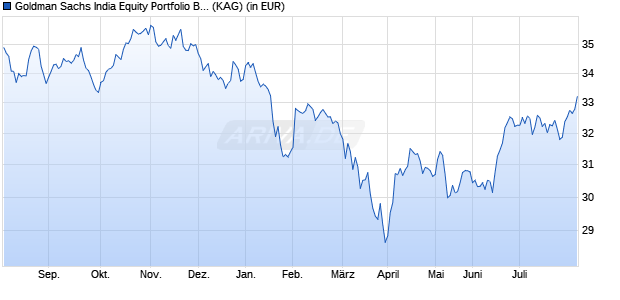 Performance des Goldman Sachs India Equity Portfolio Base Acc. (WKN A0QYZP, ISIN LU0333810181)
