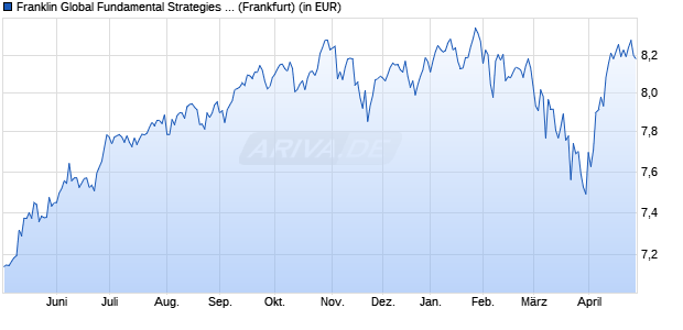 Performance des Franklin Global Fundamental Strategies Fund N acc EUR-H1 (WKN A0QYYL, ISIN LU0360500044)