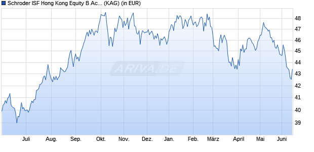 Performance des Schroder ISF Hong Kong Equity B Acc (WKN 661613, ISIN LU0149535667)