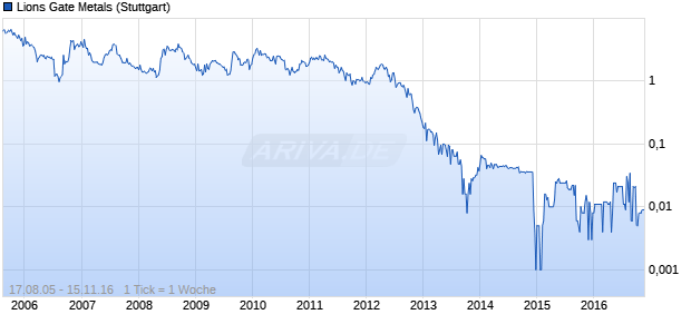 Lions Gate Metals Chart