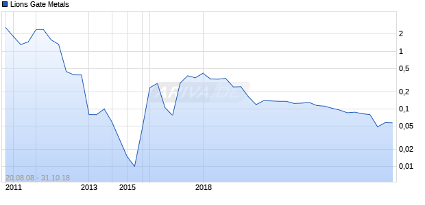 Lions Gate Metals Chart