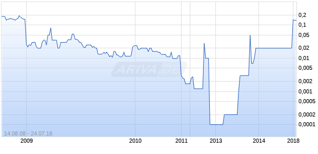 Invictus Financial Chart