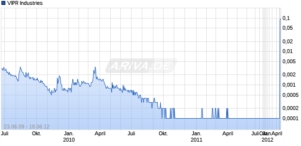 VIPR Industries Chart