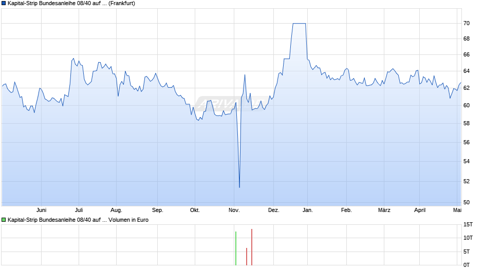 Kapital-Strip Bundesanleihe 08/40 auf Festzins Chart