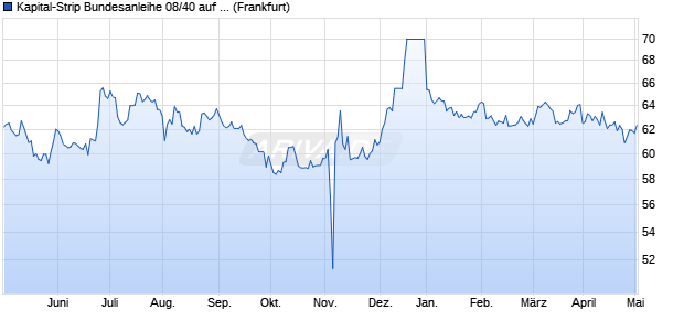 Kapital-Strip Bundesanleihe 08/40 auf Festzins (WKN 110854, ISIN DE0001108546) Chart