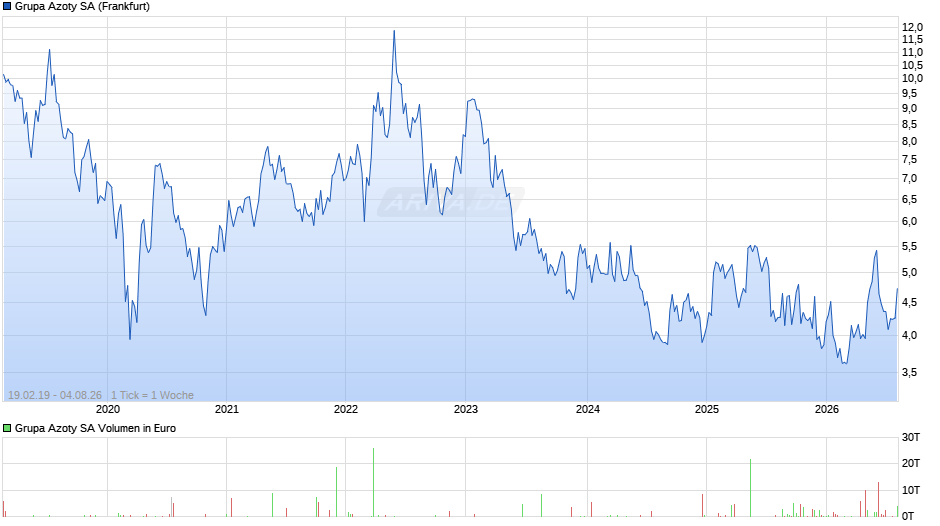 Grupa Azoty Chart