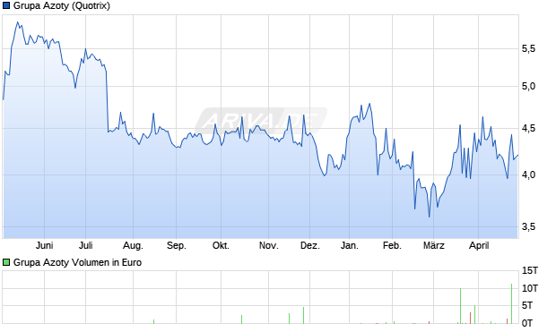 Grupa Azoty Aktie Chart