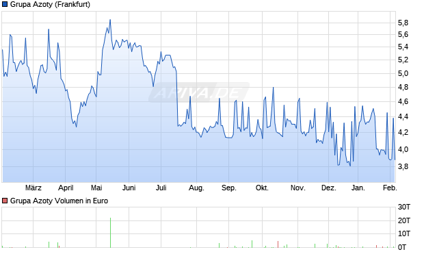 Grupa Azoty Aktie Chart