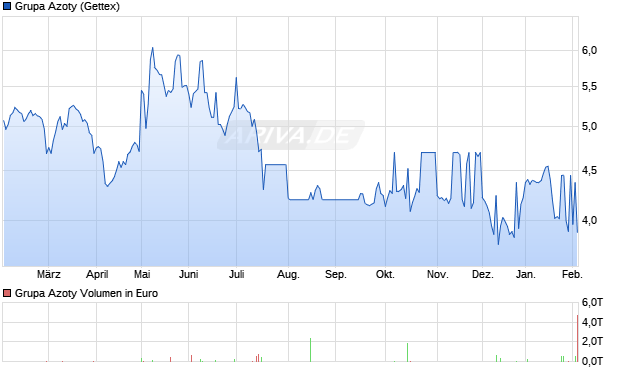 Grupa Azoty Aktie Chart