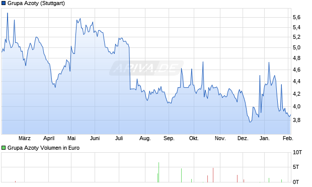 Grupa Azoty Aktie Chart
