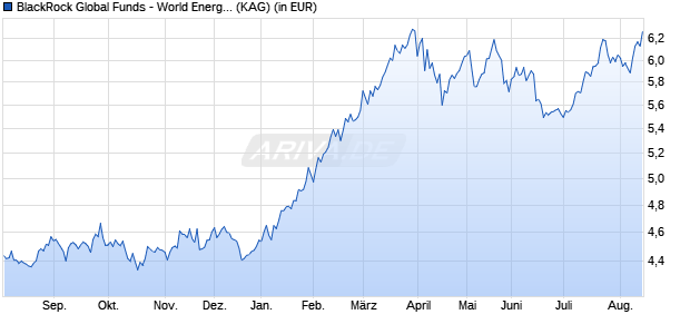 Performance des BlackRock Global Funds - World Energy Fund A2 SGD Hedged (WKN A0Q5S9, ISIN LU0368265418)