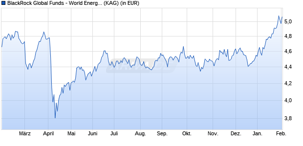 Performance des BlackRock Global Funds - World Energy Fund A2 SGD Hedged (WKN A0Q5S9, ISIN LU0368265418)