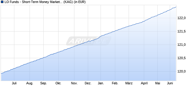 Performance des LO Funds - Short-Term Money Market (EUR) N A (WKN A0F60J, ISIN LU0209998961)