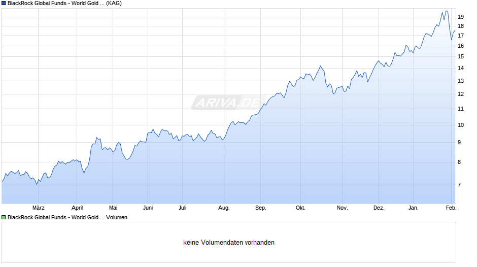 BlackRock Global Funds - World Gold Fund A2 SGD Hedged Chart