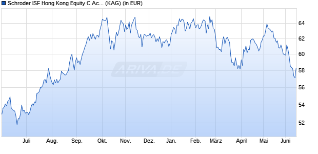 Performance des Schroder ISF Hong Kong Equity C Acc (WKN 661614, ISIN LU0149536715)