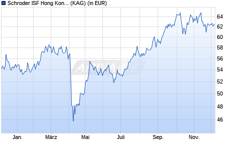 Performance des Schroder ISF Hong Kong Equity C Acc (WKN 661614, ISIN LU0149536715)