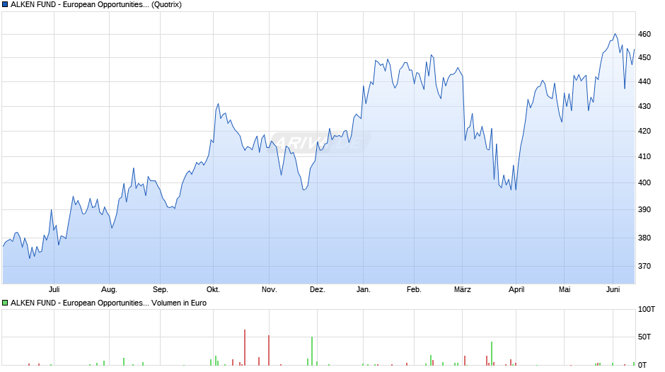 ALKEN FUND - European Opportunities U Chart