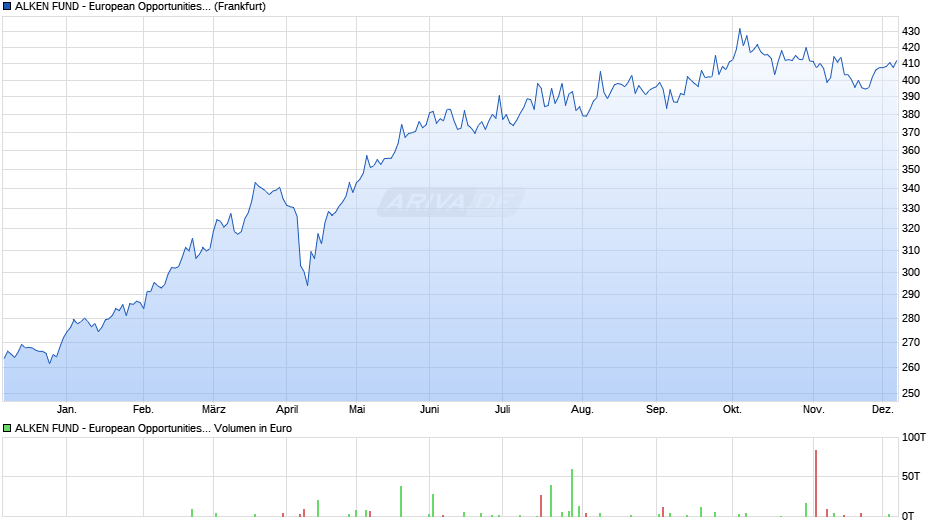 ALKEN FUND - European Opportunities U Chart