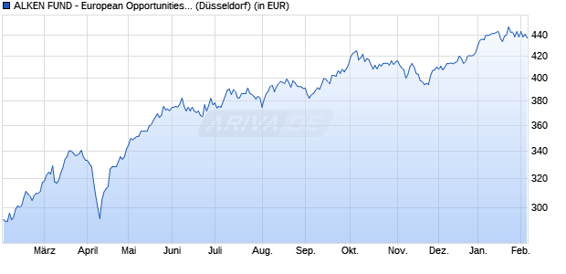 Performance des ALKEN FUND - European Opportunities U (WKN A0Q4NU, ISIN LU0347565383)
