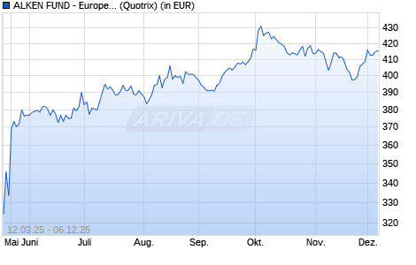 Performance des ALKEN FUND - European Opportunities U (WKN A0Q4NU, ISIN LU0347565383)