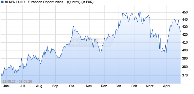 Performance des ALKEN FUND - European Opportunities U (WKN A0Q4NU, ISIN LU0347565383)