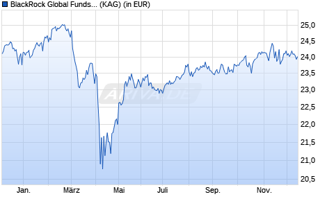 Performance des BlackRock Global Funds - Syst Gbl Equity High Inc D2 USD (WKN A0Q56R, ISIN LU0368268602)