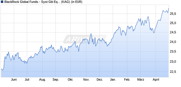 Performance des BlackRock Global Funds - Syst Gbl Equity High Inc D2 USD (WKN A0Q56R, ISIN LU0368268602)
