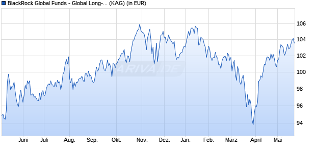 Performance des BlackRock Global Funds - Global Long-Horizon Equity D2 USD (WKN A0Q56T, ISIN LU0368270509)