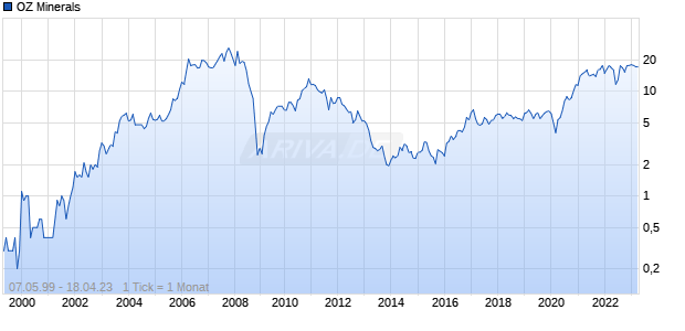OZ Minerals Chart