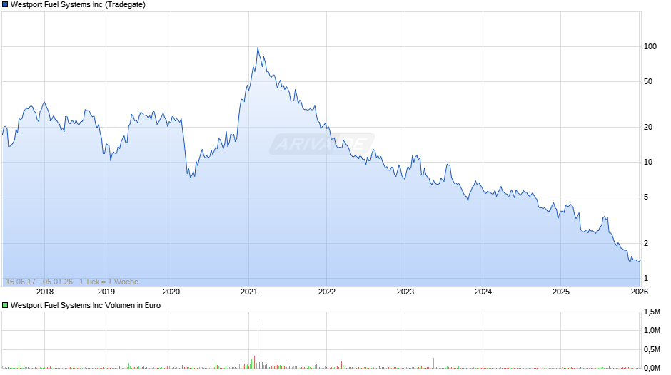 Westport Fuel Systems Chart