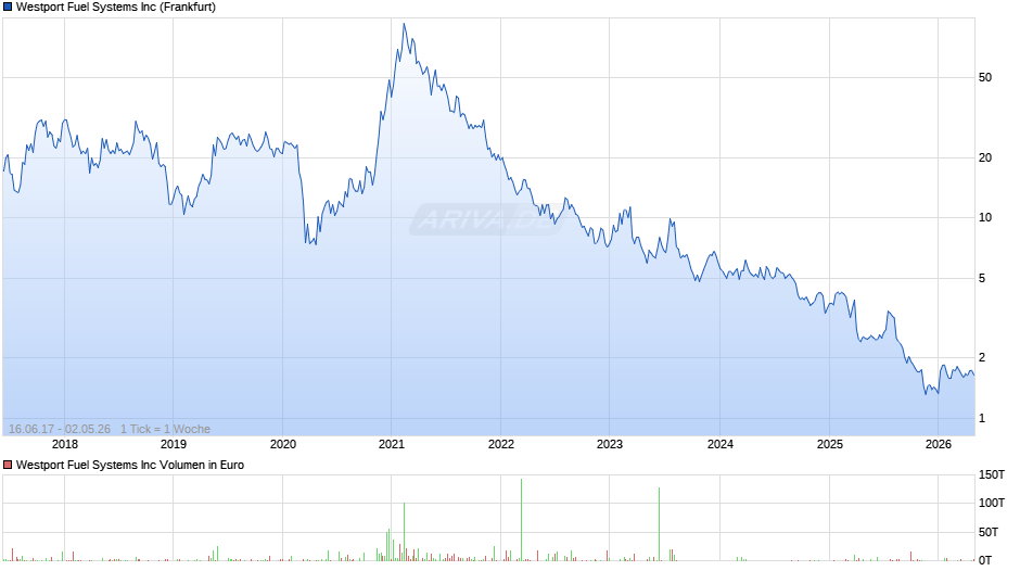 Westport Fuel Systems Chart