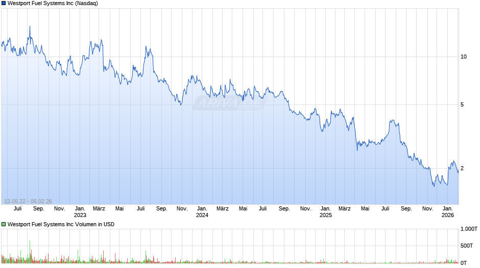 Westport Fuel Systems Chart