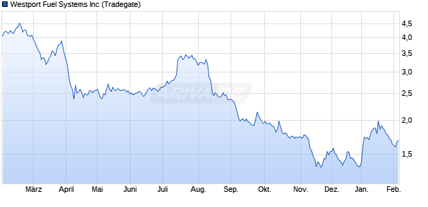 Westport Fuel Systems Aktie Chart