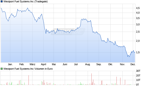 Westport Fuel Systems Aktie Chart