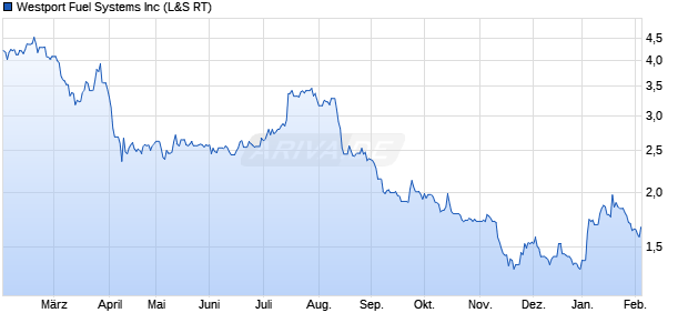 Westport Fuel Systems Aktie Chart
