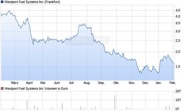 Westport Fuel Systems Aktie Chart