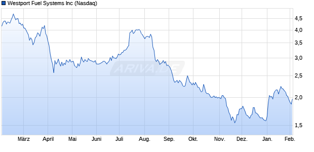 Westport Fuel Systems Aktie Chart