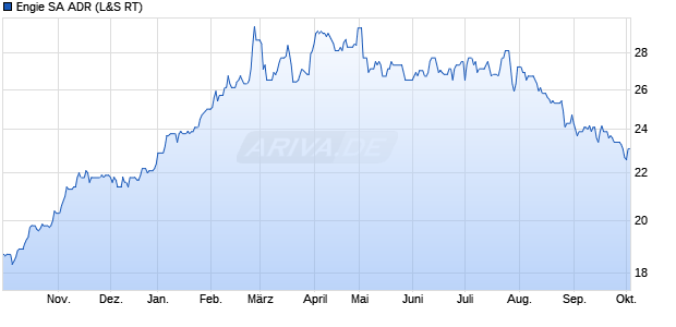 Engie Aktie (ADR) Chart