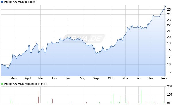 Engie Aktie (ADR) Chart