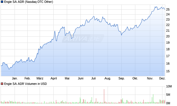 Engie Aktie (ADR) Chart