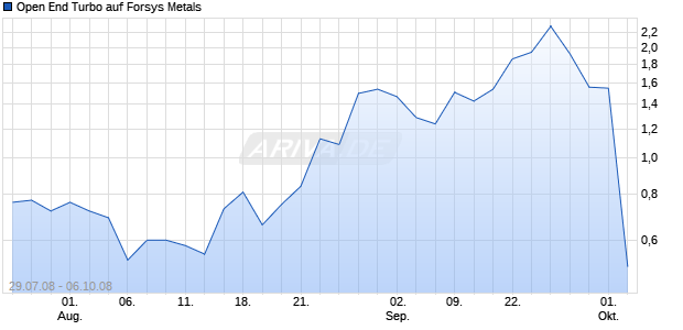 Open End Turbo auf Forsys Metals [Soci&eacute;t&eacute; G&eacute;n&eacute;rale] Chart