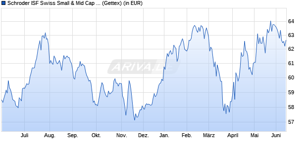 Performance des Schroder ISF Swiss Small & Mid Cap Equity A Acc (WKN 661617, ISIN LU0149524034)