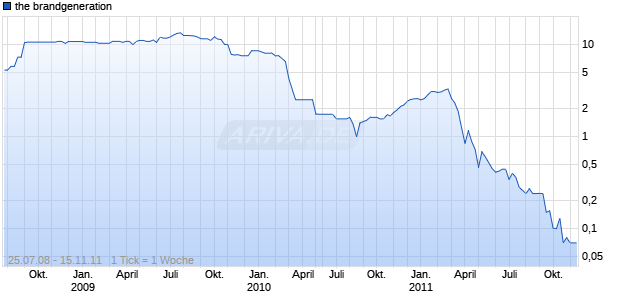 the brandgeneration Chart