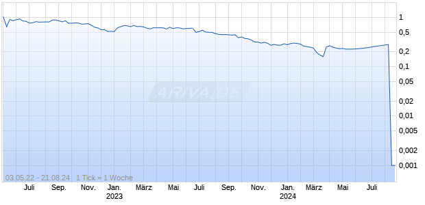 Ternienergia Chart