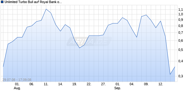 Unlimited Turbo Bull auf Royal Bank of Scotland [Commerzbank AG] Chart