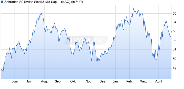 Performance des Schroder ISF Swiss Small & Mid Cap Equity B Acc (WKN 661618, ISIN LU0149524117)