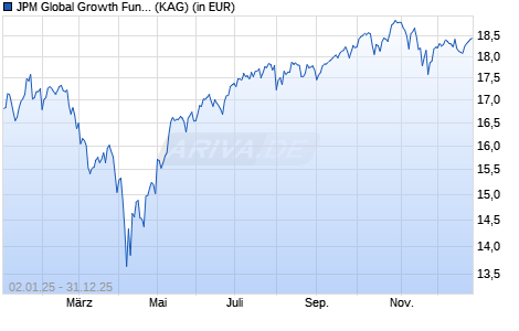 Performance des JPM Global Growth Fund A (acc) - EUR (hedged) (WKN A0NCUX, ISIN LU0336376081)