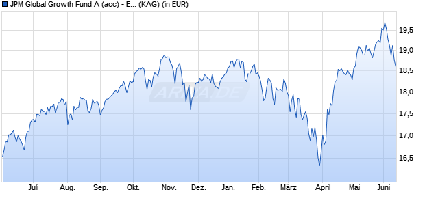 Performance des JPM Global Growth Fund A (acc) - EUR (hedged) (WKN A0NCUX, ISIN LU0336376081)